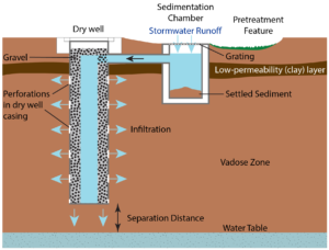 dry well drainage system